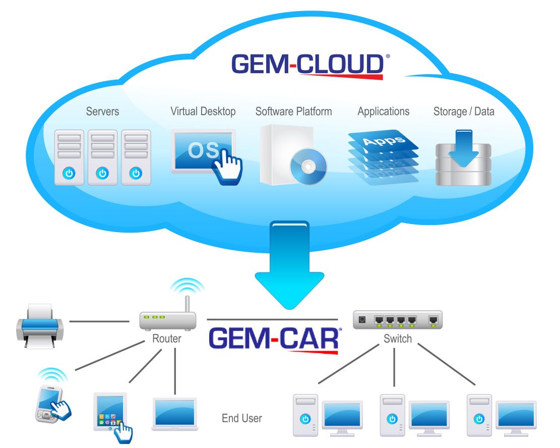 gem car software cloud solution image